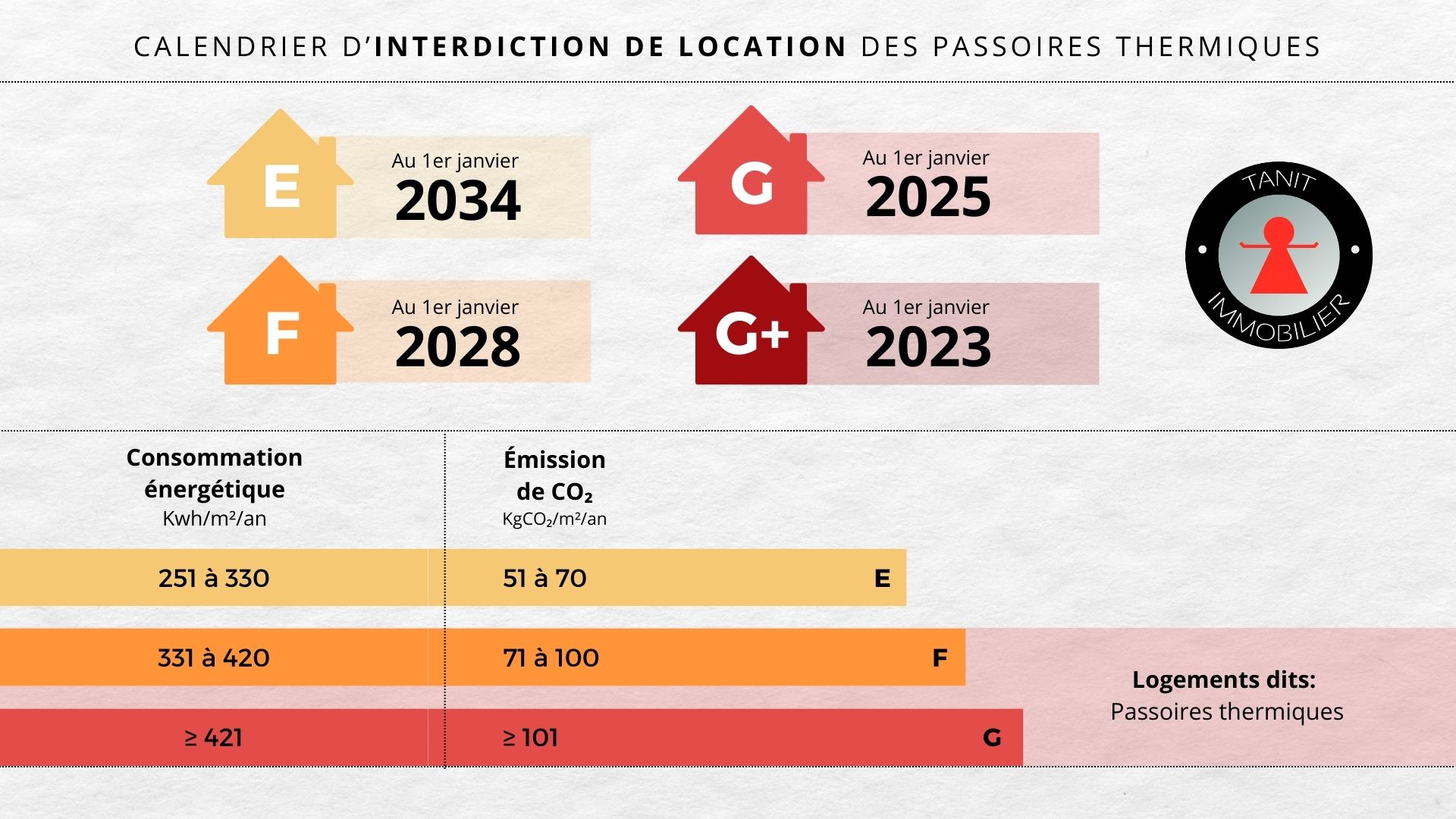 The new French DPE law of 2025 - The Real Estate Market - Tanit Immobilier