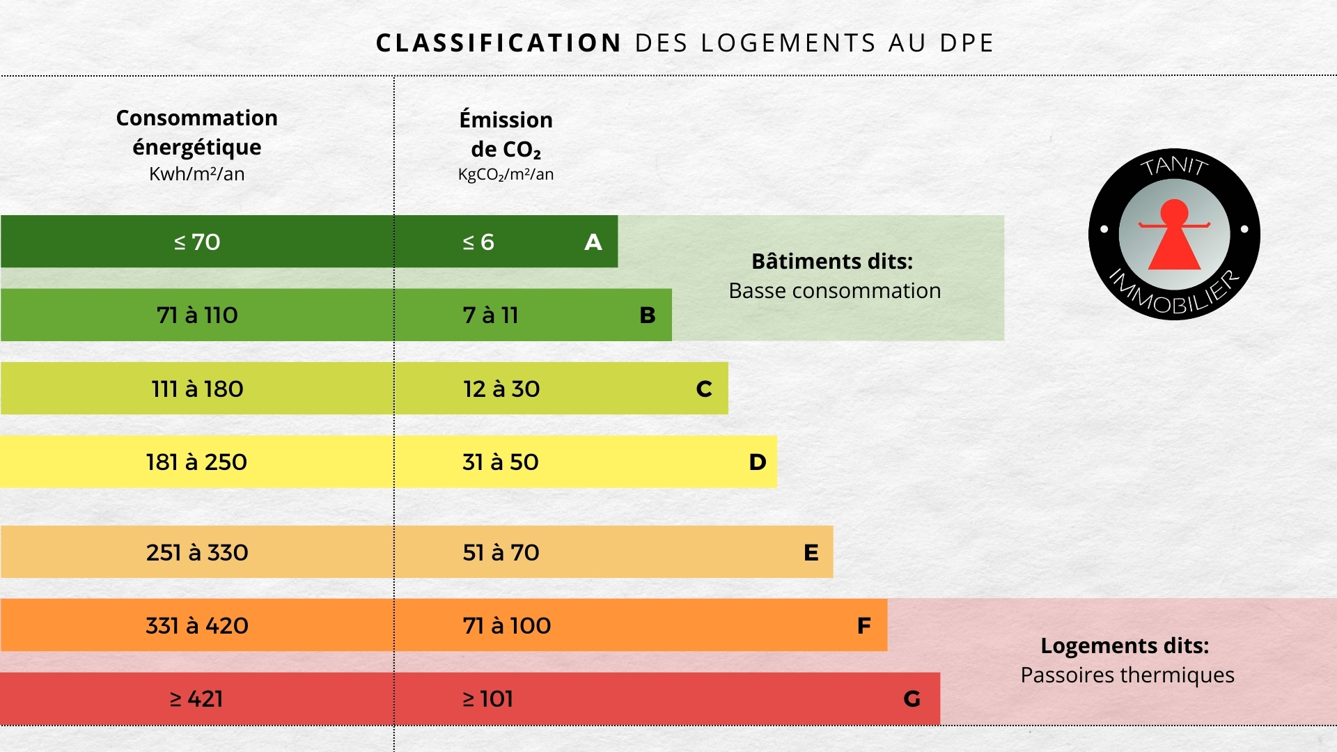 The new French DPE law of 2025 - The Real Estate Market - Tanit Immobilier