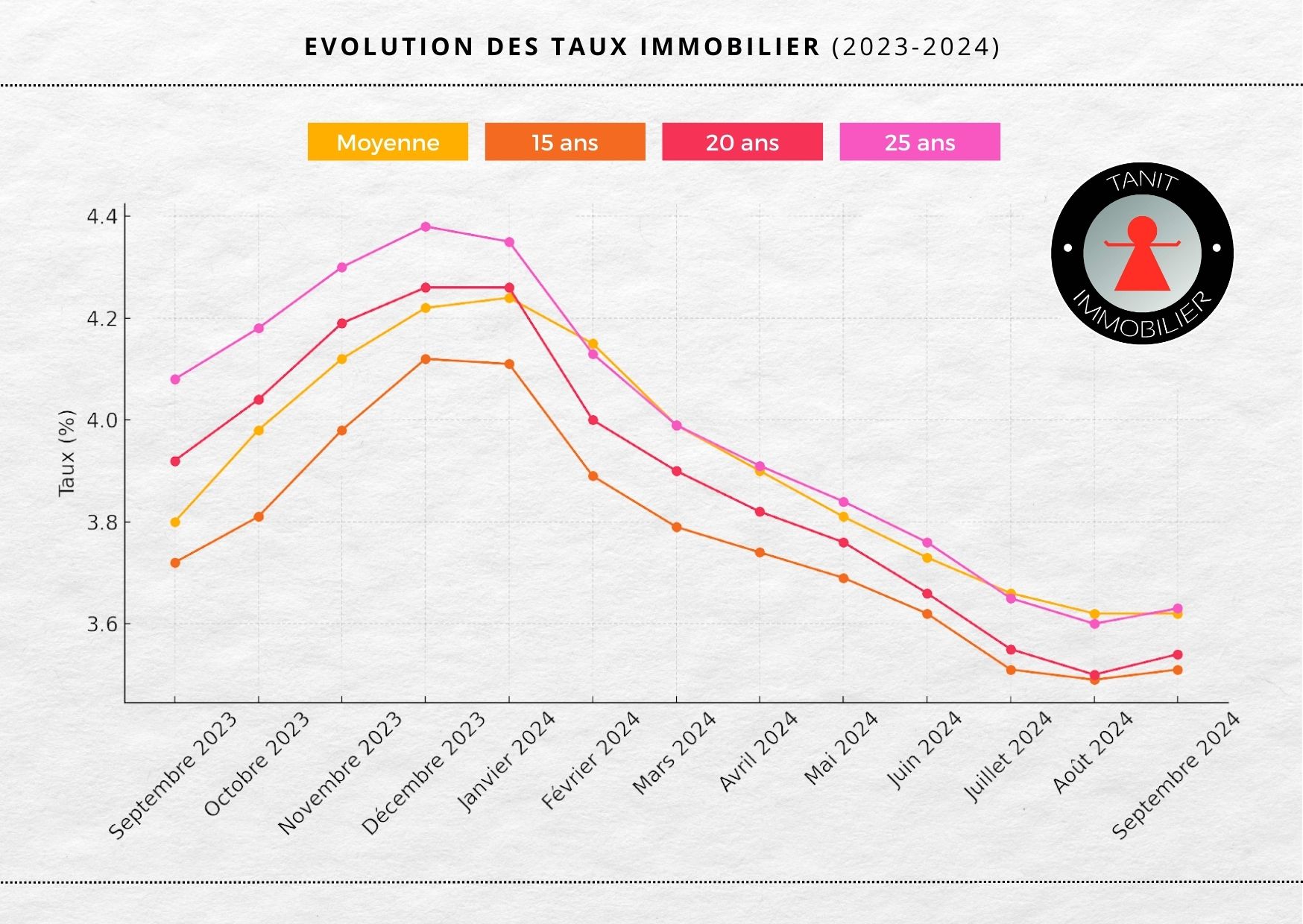 Property rates in 2025 - The Real Estate Market - Tanit Immobilier